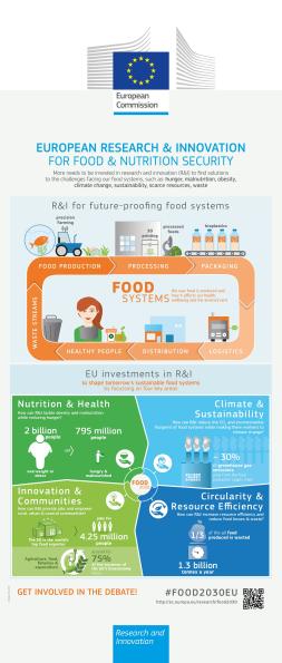 European research and innovation for food and nutrition security