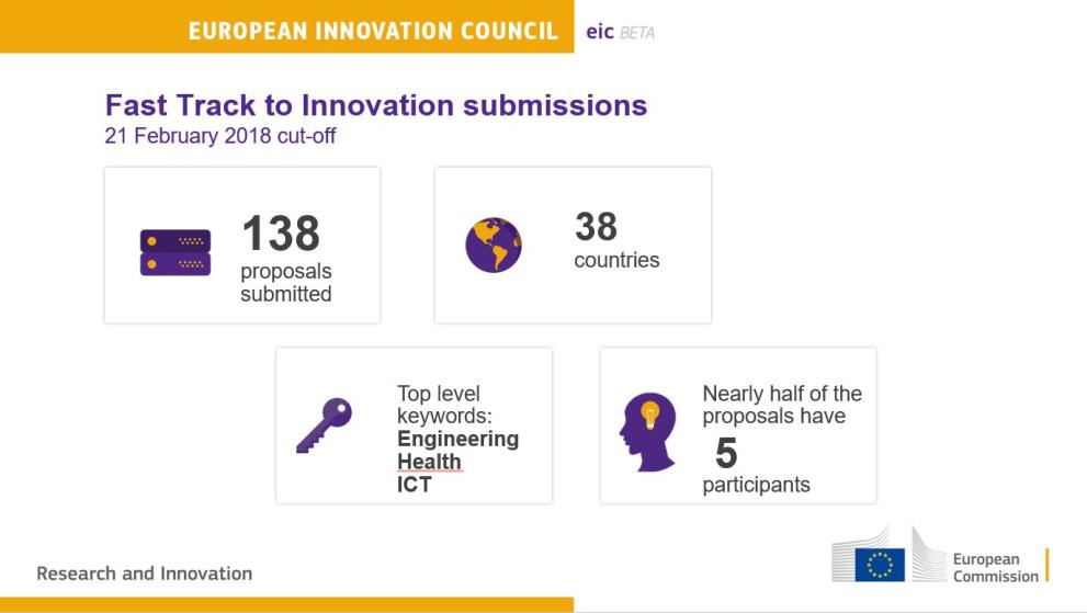 Fast track to innovation submissions visual